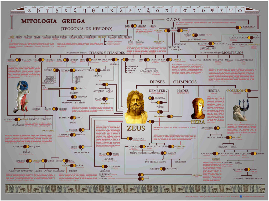 Infografía de la Teogonía de Hesíodo: Árbol genealógico completo desde el Caos y Gea hasta los Dioses Olímpicos. Esquema educativo detallado de Postercolección.