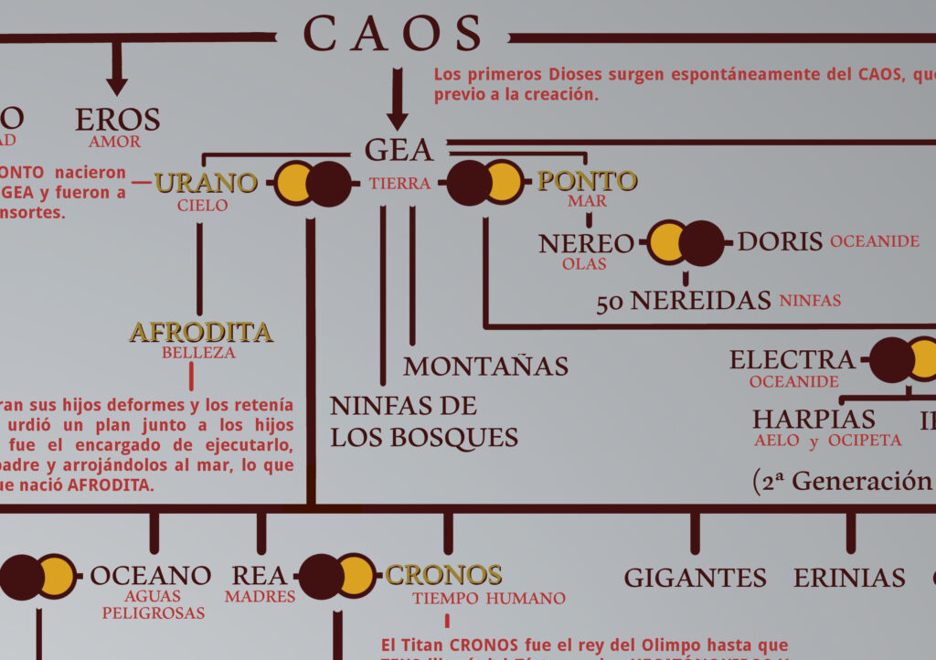 Detalle de la descendencia del Caos en el árbol genealógico de Postercolección.