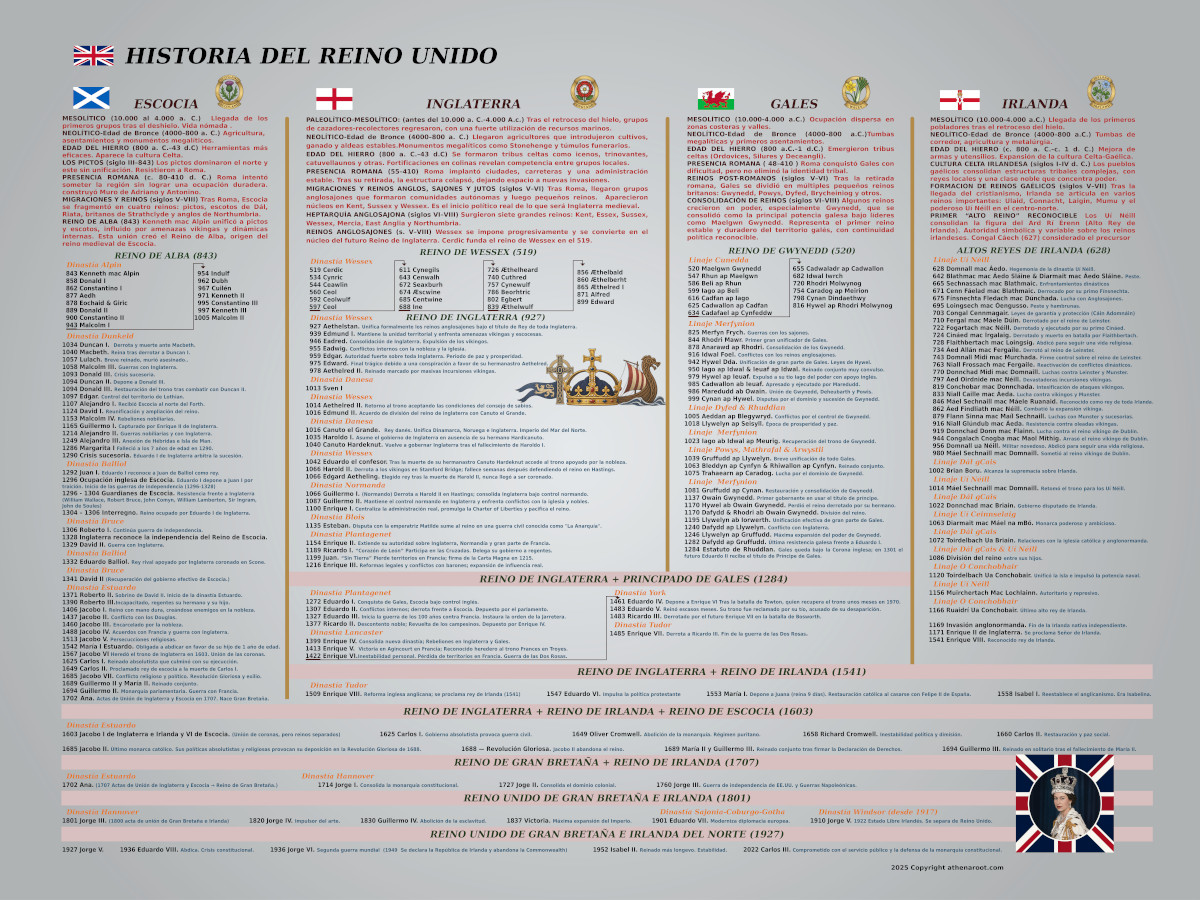 Lámina de la Historia del Reino Unido con la cronología de los reyes y dinastías de Escocia, Inglaterra, Gales e Irlanda.
